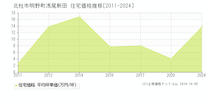 明野町浅尾新田(北杜市)の住宅価格推移グラフ(坪単価)[2011-2024年]