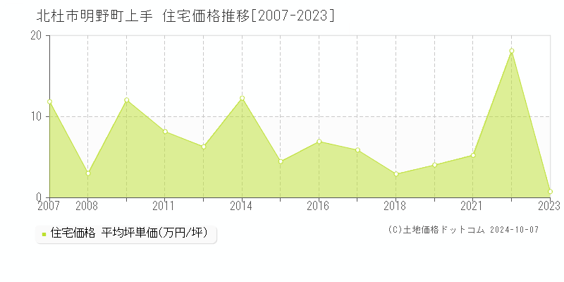 明野町上手(北杜市)の住宅価格推移グラフ(坪単価)[2007-2023年]