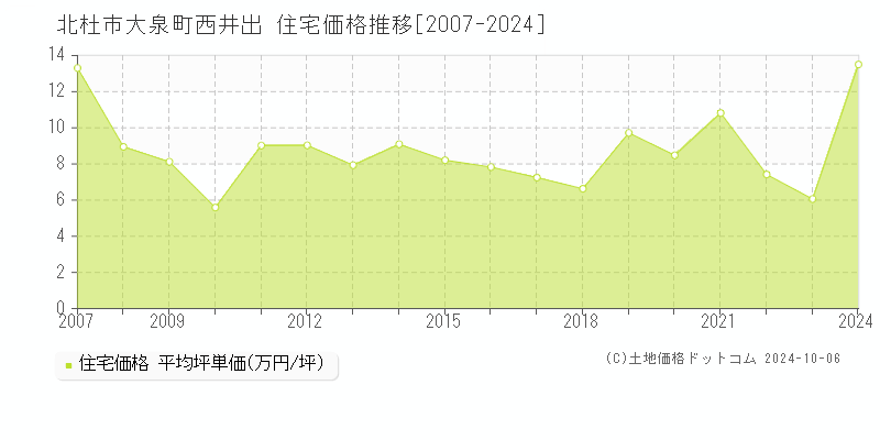 大泉町西井出(北杜市)の住宅価格推移グラフ(坪単価)[2007-2024年]