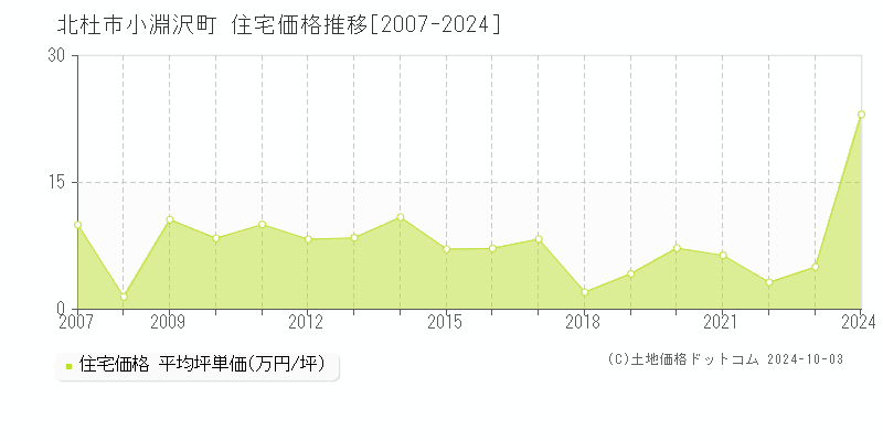 小淵沢町(北杜市)の住宅価格推移グラフ(坪単価)