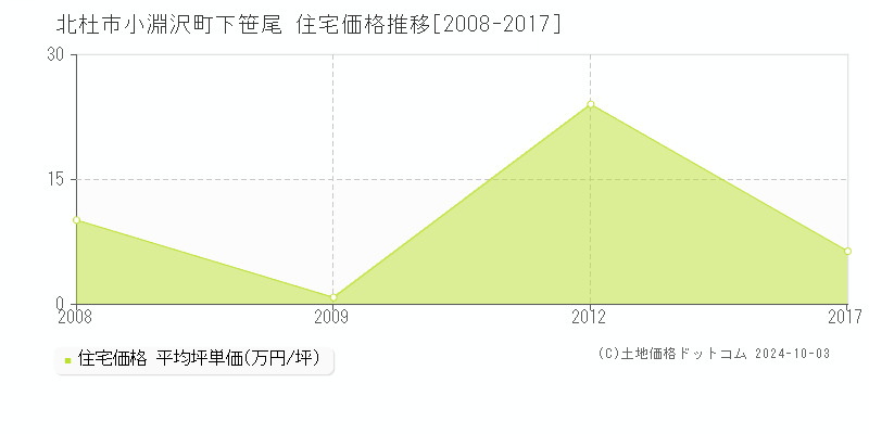 小淵沢町下笹尾(北杜市)の住宅価格推移グラフ(坪単価)[2008-2017年]