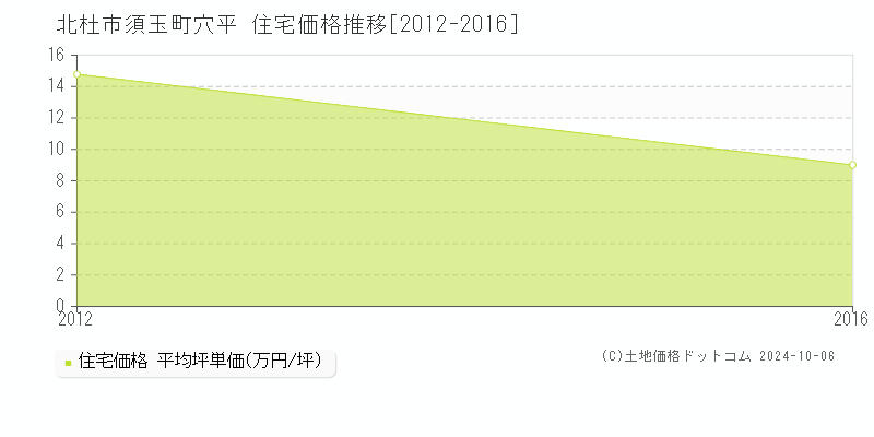 須玉町穴平(北杜市)の住宅価格推移グラフ(坪単価)[2012-2016年]