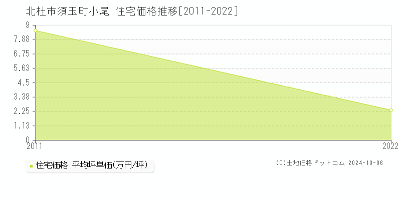 須玉町小尾(北杜市)の住宅価格推移グラフ(坪単価)[2011-2022年]