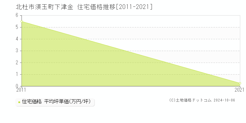 須玉町下津金(北杜市)の住宅価格推移グラフ(坪単価)[2011-2021年]