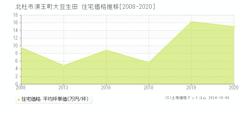 須玉町大豆生田(北杜市)の住宅価格推移グラフ(坪単価)[2008-2020年]