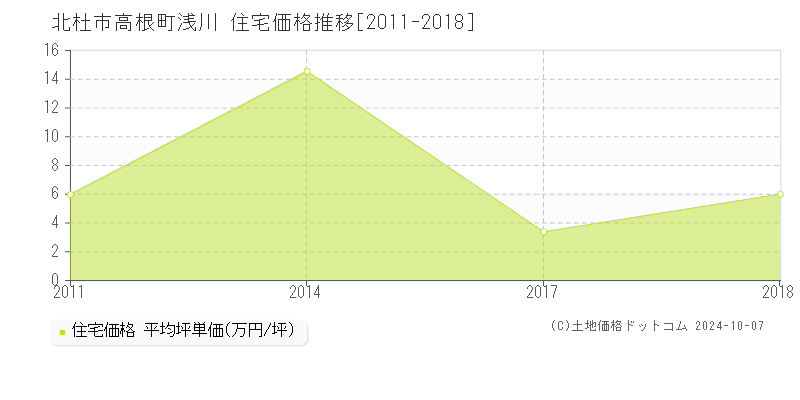 高根町浅川(北杜市)の住宅価格推移グラフ(坪単価)[2011-2018年]