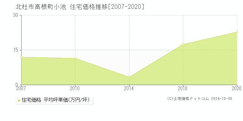 高根町小池(北杜市)の住宅価格推移グラフ(坪単価)[2007-2020年]