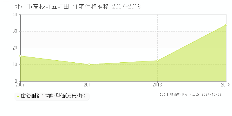 高根町五町田(北杜市)の住宅価格推移グラフ(坪単価)[2007-2018年]