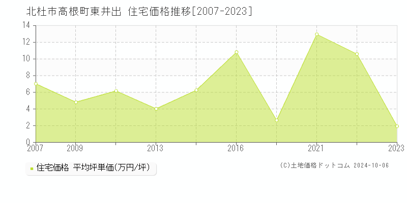 高根町東井出(北杜市)の住宅価格推移グラフ(坪単価)[2007-2023年]