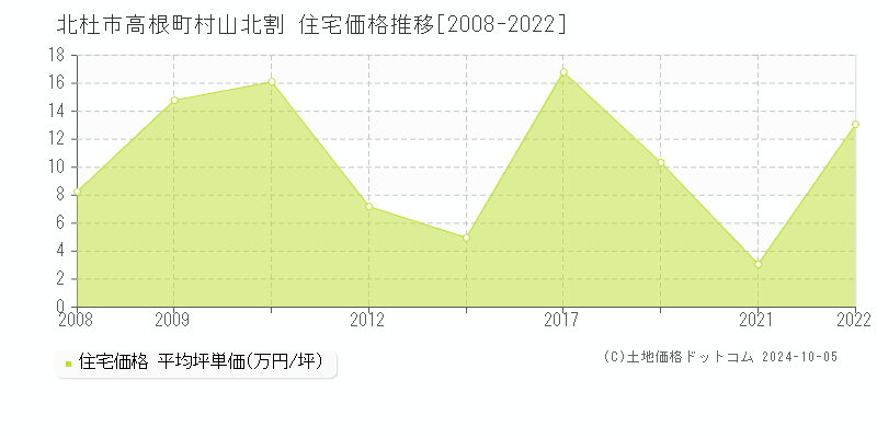 高根町村山北割(北杜市)の住宅価格推移グラフ(坪単価)[2008-2022年]