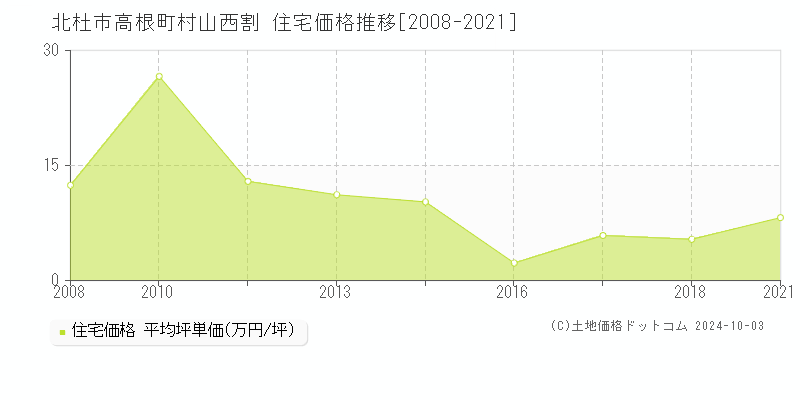 高根町村山西割(北杜市)の住宅価格推移グラフ(坪単価)[2008-2021年]