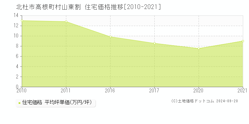 高根町村山東割(北杜市)の住宅価格推移グラフ(坪単価)[2010-2021年]