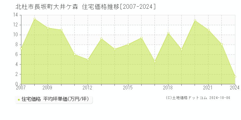 長坂町大井ケ森(北杜市)の住宅価格推移グラフ(坪単価)[2007-2024年]