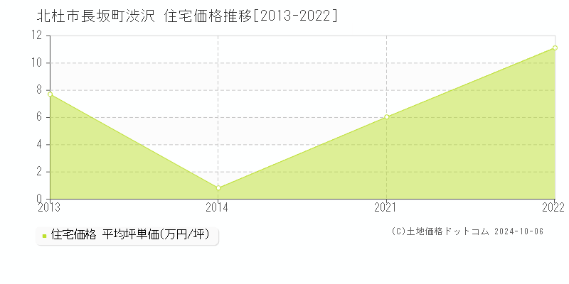 長坂町渋沢(北杜市)の住宅価格推移グラフ(坪単価)[2013-2022年]