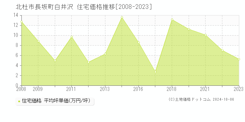 長坂町白井沢(北杜市)の住宅価格推移グラフ(坪単価)[2008-2023年]