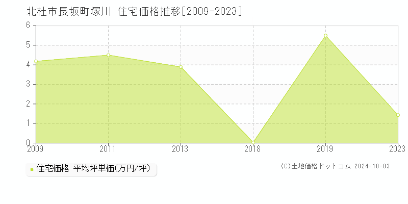 長坂町塚川(北杜市)の住宅価格推移グラフ(坪単価)[2009-2023年]