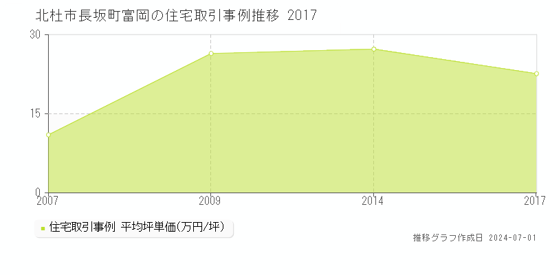 北杜市長坂町富岡の住宅取引事例推移グラフ 