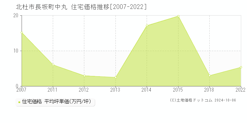 長坂町中丸(北杜市)の住宅価格推移グラフ(坪単価)[2007-2022年]