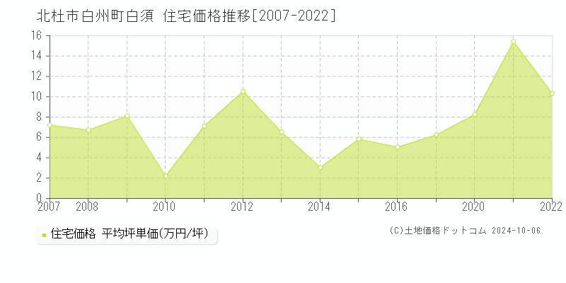 白州町白須(北杜市)の住宅価格推移グラフ(坪単価)[2007-2022年]