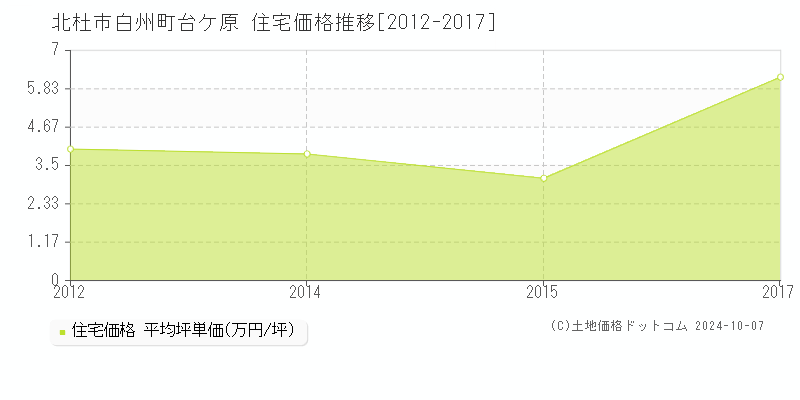 白州町台ケ原(北杜市)の住宅価格推移グラフ(坪単価)[2012-2017年]