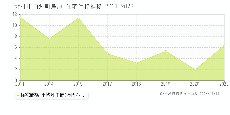 白州町鳥原(北杜市)の住宅価格推移グラフ(坪単価)[2011-2023年]