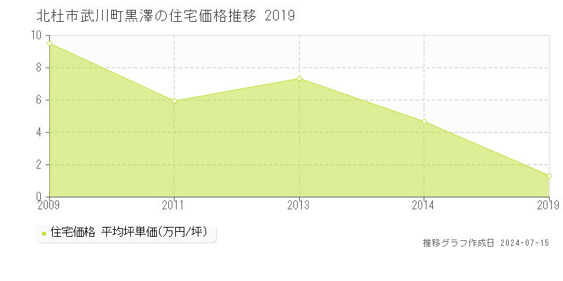 北杜市武川町黒澤の住宅取引事例推移グラフ 