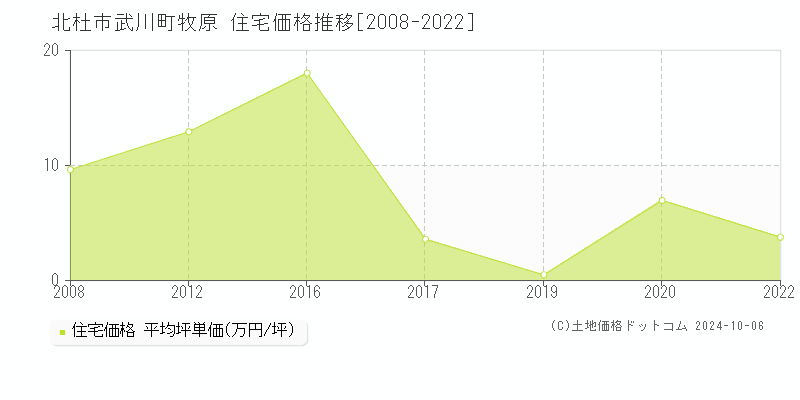 武川町牧原(北杜市)の住宅価格推移グラフ(坪単価)[2008-2022年]