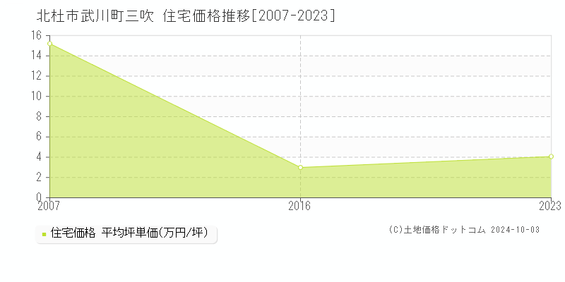 武川町三吹(北杜市)の住宅価格推移グラフ(坪単価)[2007-2023年]