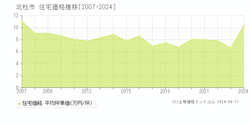 全域(北杜市)の住宅価格推移グラフ(坪単価)