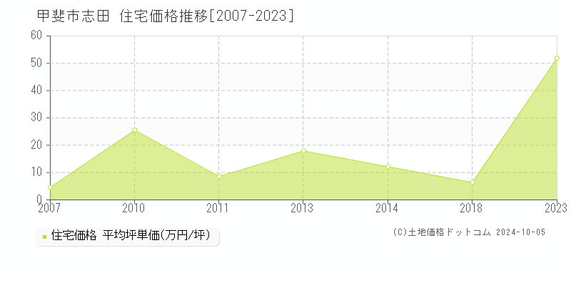 志田(甲斐市)の住宅価格推移グラフ(坪単価)[2007-2023年]