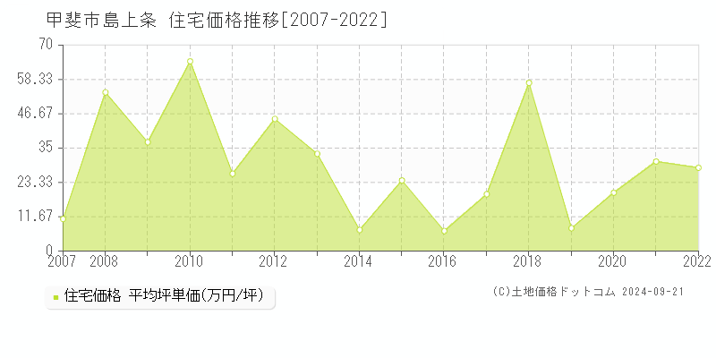 島上条(甲斐市)の住宅価格推移グラフ(坪単価)[2007-2022年]