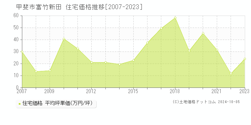 富竹新田(甲斐市)の住宅価格推移グラフ(坪単価)