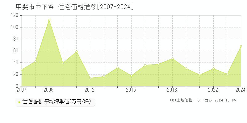 中下条(甲斐市)の住宅価格推移グラフ(坪単価)[2007-2024年]