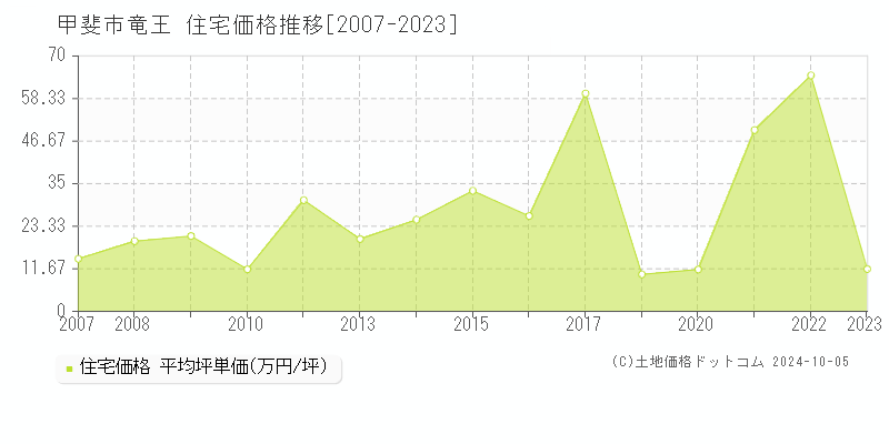 竜王(甲斐市)の住宅価格推移グラフ(坪単価)[2007-2023年]