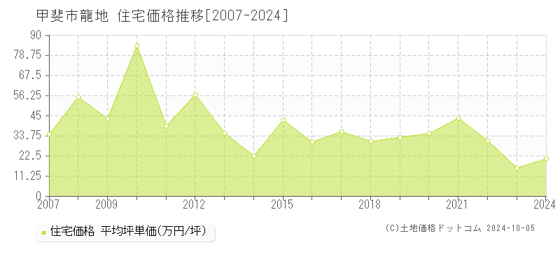 龍地(甲斐市)の住宅価格推移グラフ(坪単価)