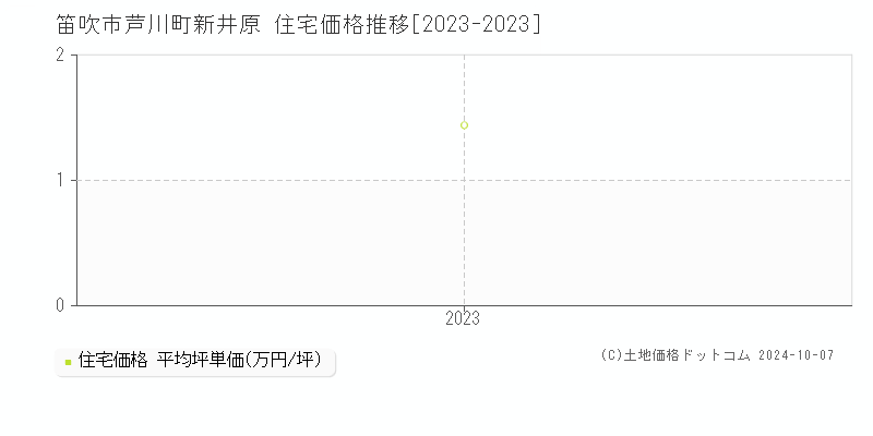 芦川町新井原(笛吹市)の住宅価格推移グラフ(坪単価)[2023-2023年]