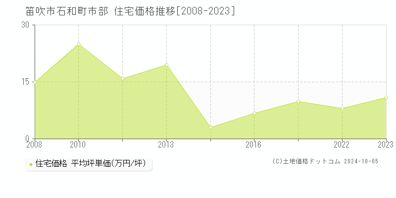 石和町市部(笛吹市)の住宅価格推移グラフ(坪単価)[2008-2023年]