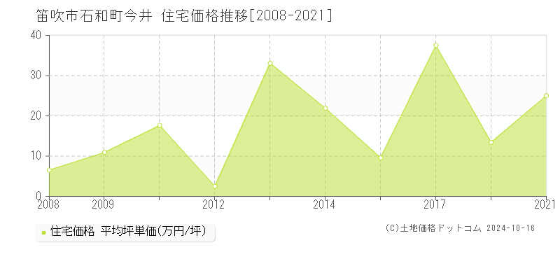 石和町今井(笛吹市)の住宅価格推移グラフ(坪単価)[2008-2021年]