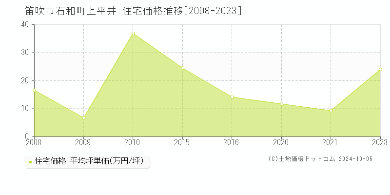 石和町上平井(笛吹市)の住宅価格推移グラフ(坪単価)[2008-2023年]