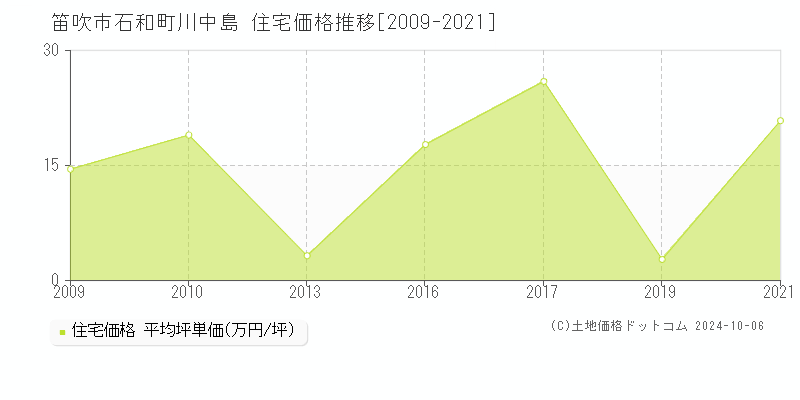 石和町川中島(笛吹市)の住宅価格推移グラフ(坪単価)[2009-2021年]