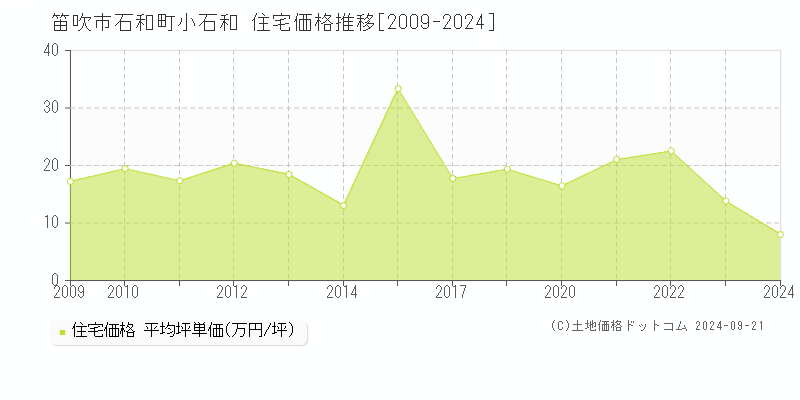 石和町小石和(笛吹市)の住宅価格推移グラフ(坪単価)