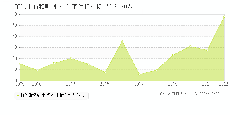 石和町河内(笛吹市)の住宅価格推移グラフ(坪単価)[2009-2022年]