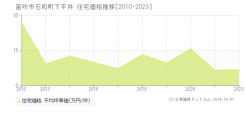 石和町下平井(笛吹市)の住宅価格推移グラフ(坪単価)[2010-2023年]