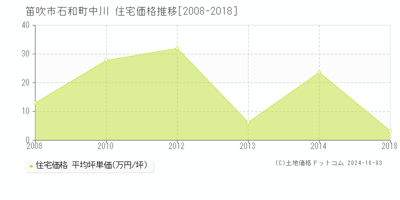 石和町中川(笛吹市)の住宅価格推移グラフ(坪単価)[2008-2018年]