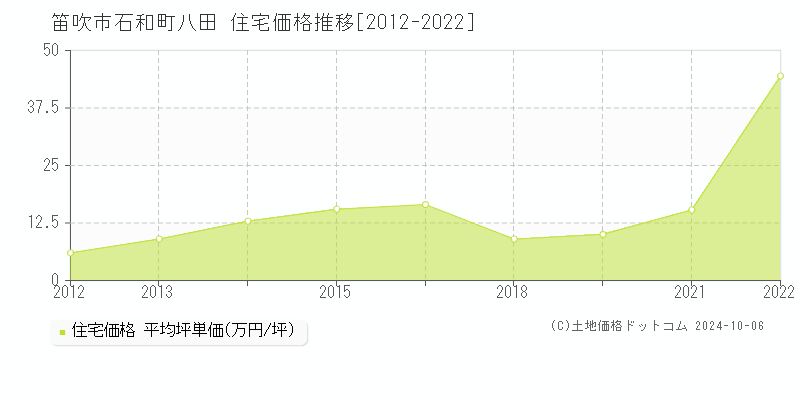 石和町八田(笛吹市)の住宅価格推移グラフ(坪単価)[2012-2022年]