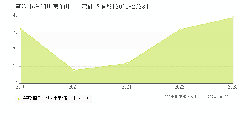 石和町東油川(笛吹市)の住宅価格推移グラフ(坪単価)[2016-2023年]