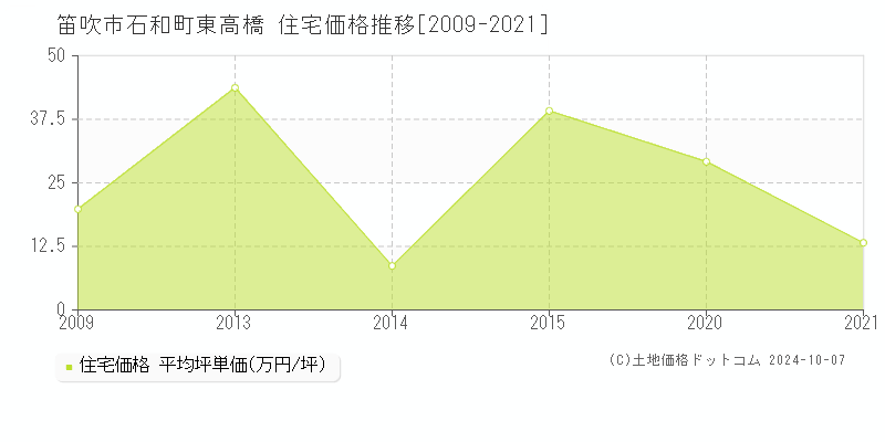 石和町東高橋(笛吹市)の住宅価格推移グラフ(坪単価)[2009-2021年]