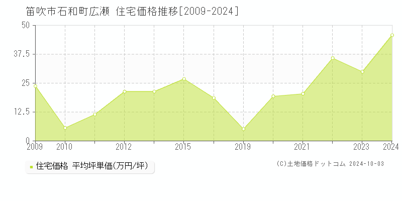 石和町広瀬(笛吹市)の住宅価格推移グラフ(坪単価)[2009-2024年]