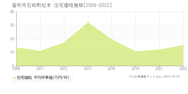 石和町松本(笛吹市)の住宅価格推移グラフ(坪単価)[2009-2022年]