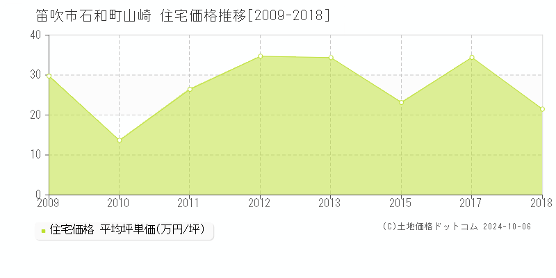 石和町山崎(笛吹市)の住宅価格推移グラフ(坪単価)[2009-2018年]